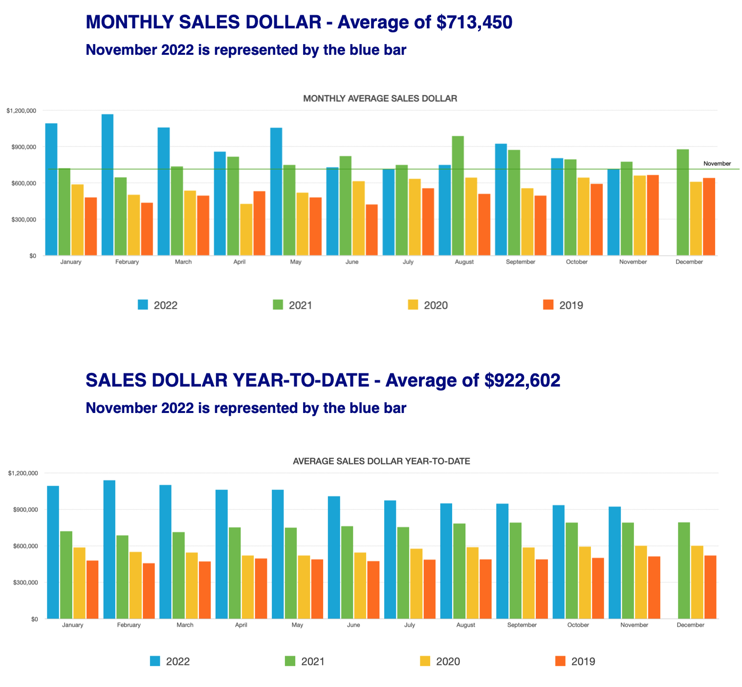 Average sold price