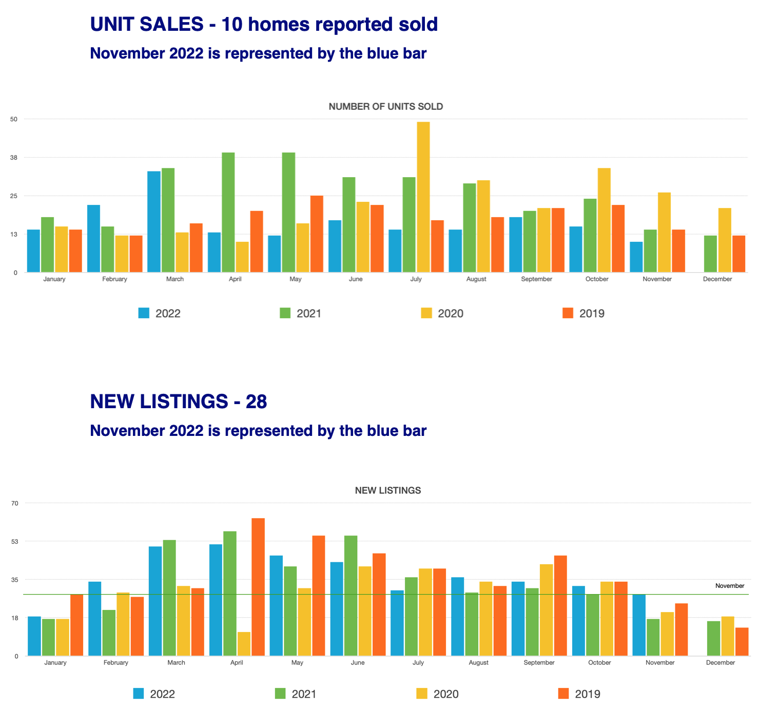 Number of Homes sold