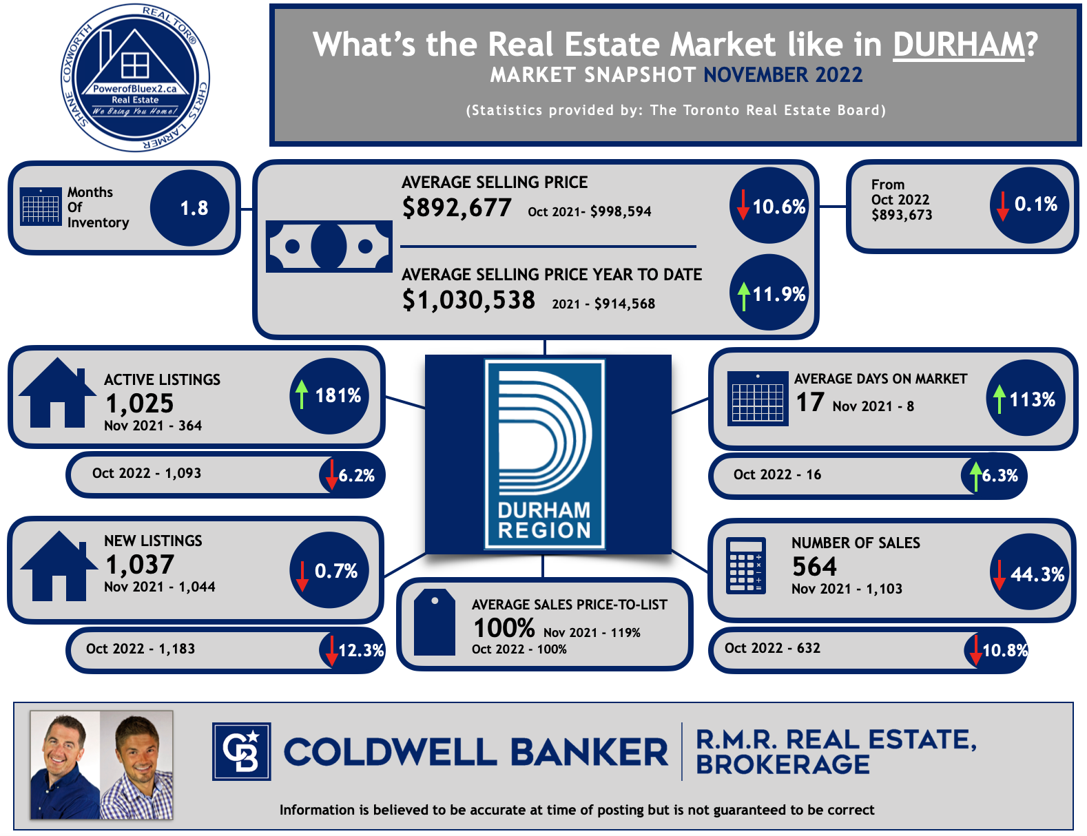 Durham Region Housing Stats