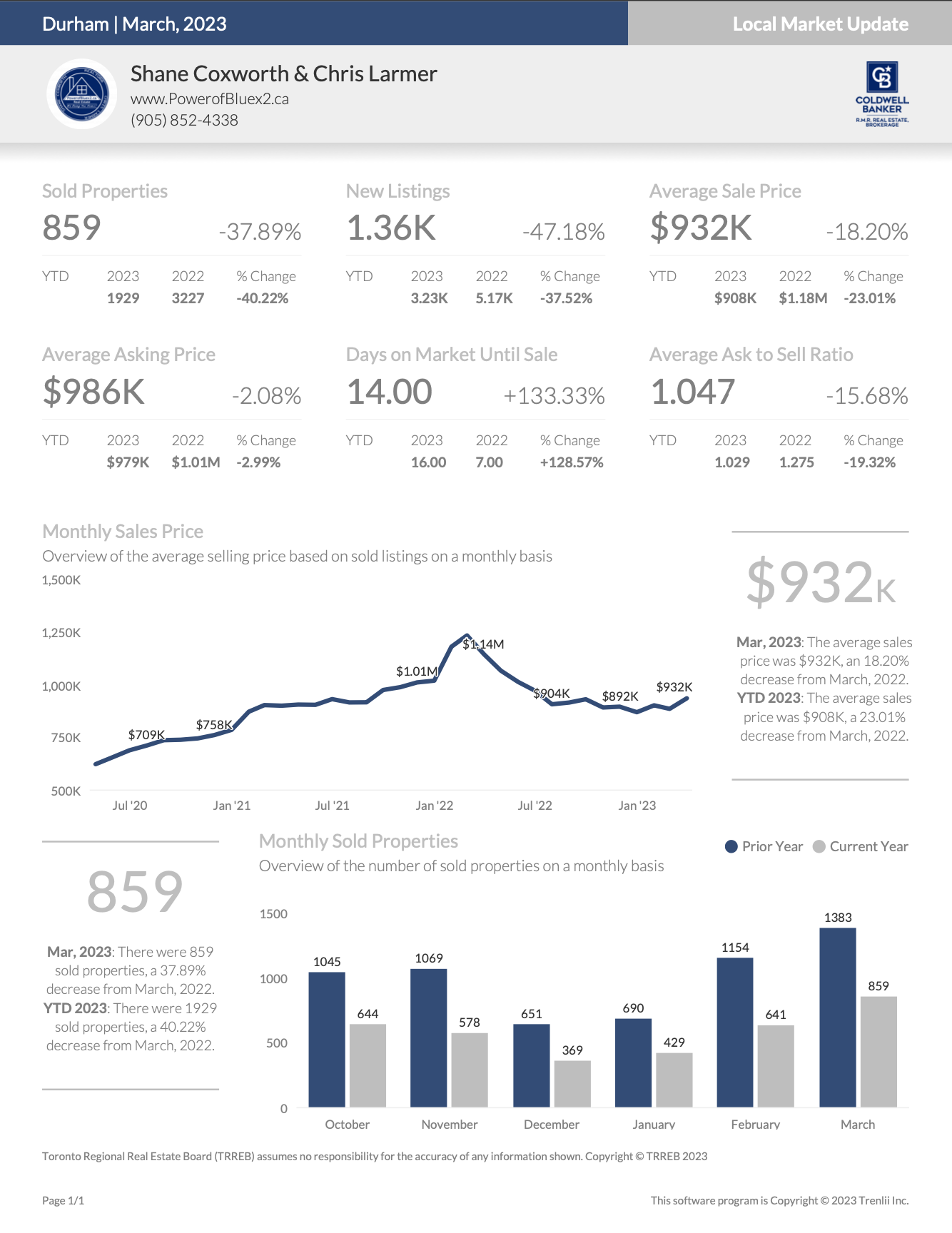 Durham Region Housing March 2023