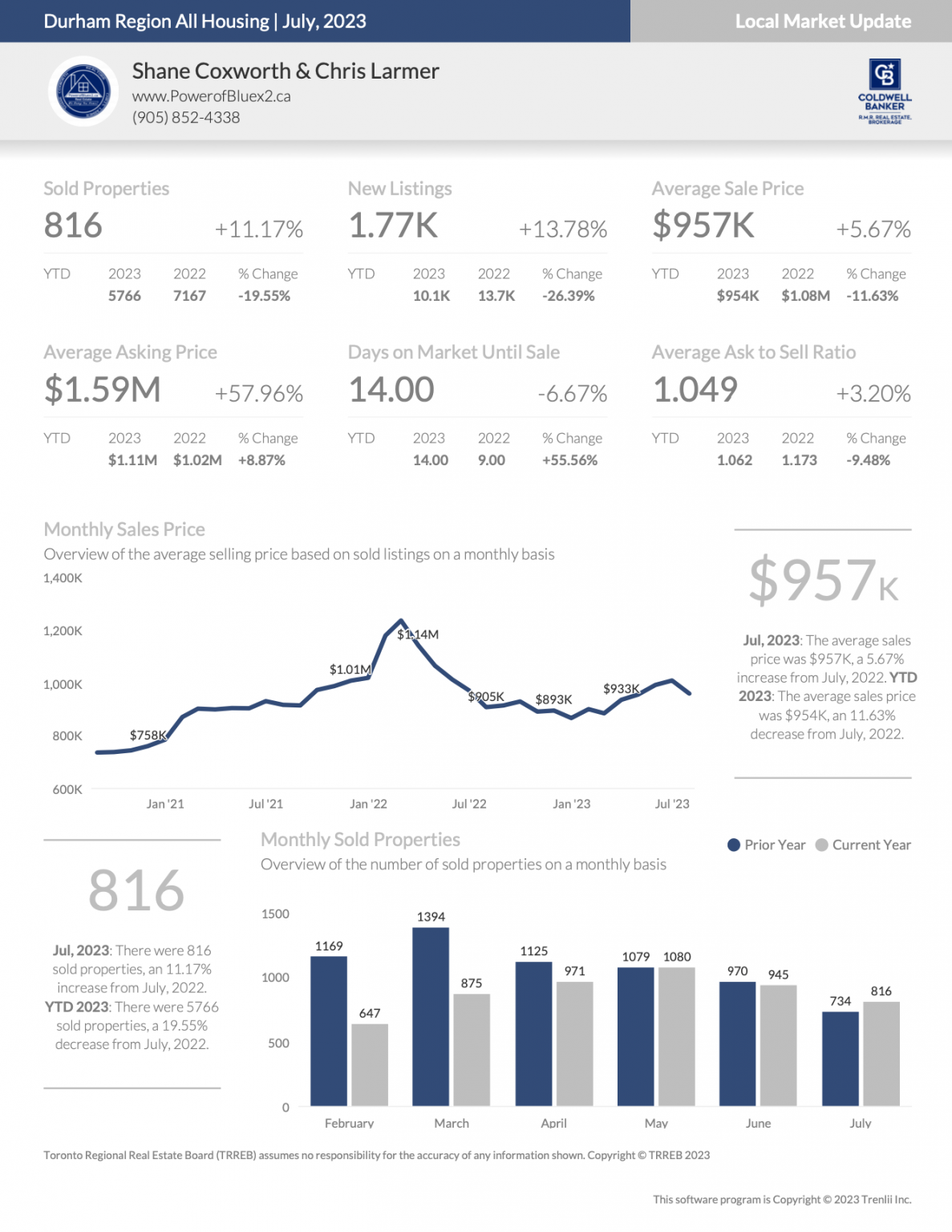Durham Region Housing July 2023 | Shane Coxworth & Chris Larmer