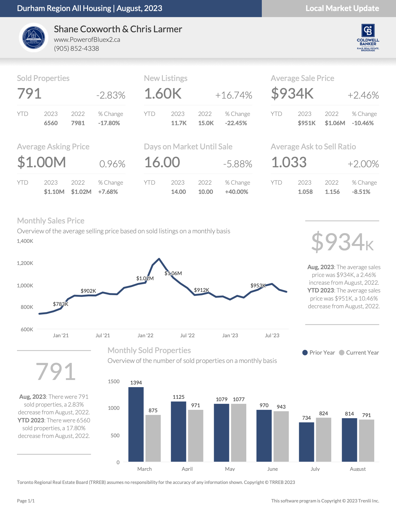 Durham Region Housing August 2023