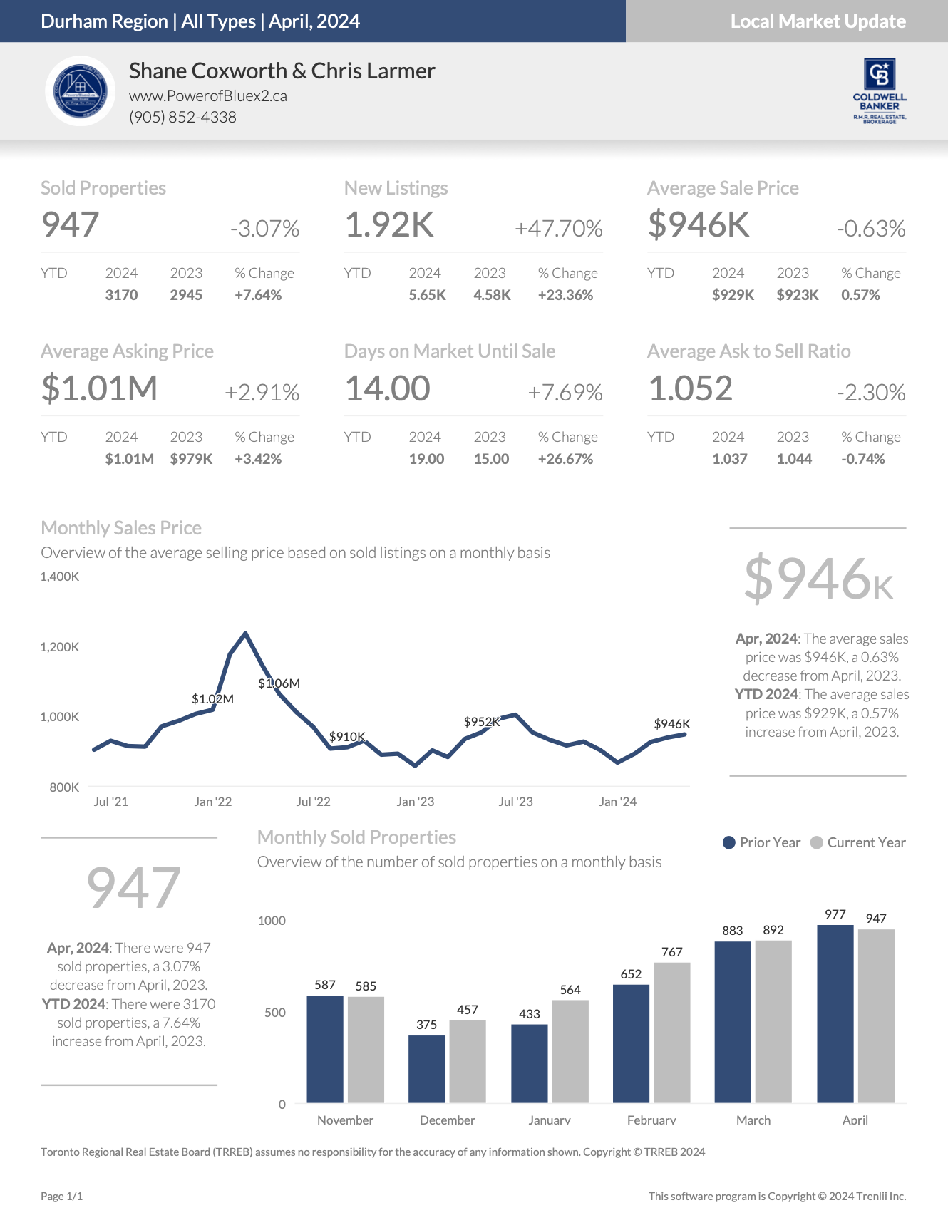 Durham Region Housing April 2024