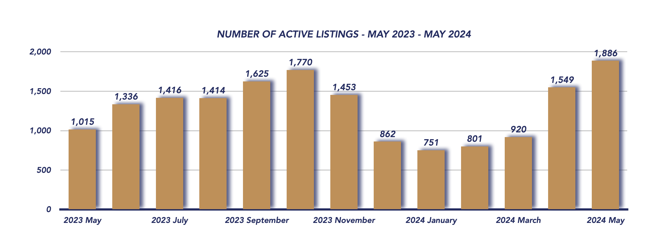 Durham Region Housing May 2024