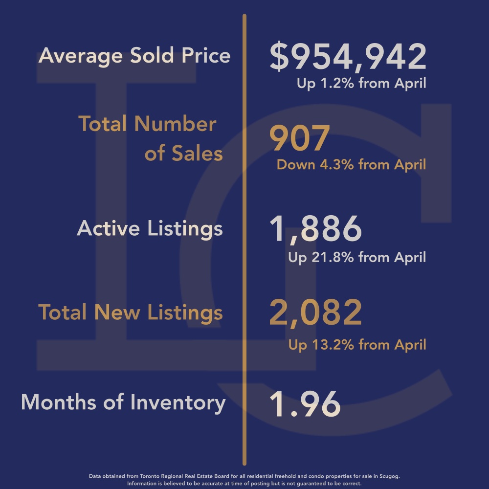 Durham Region Housing May 2024