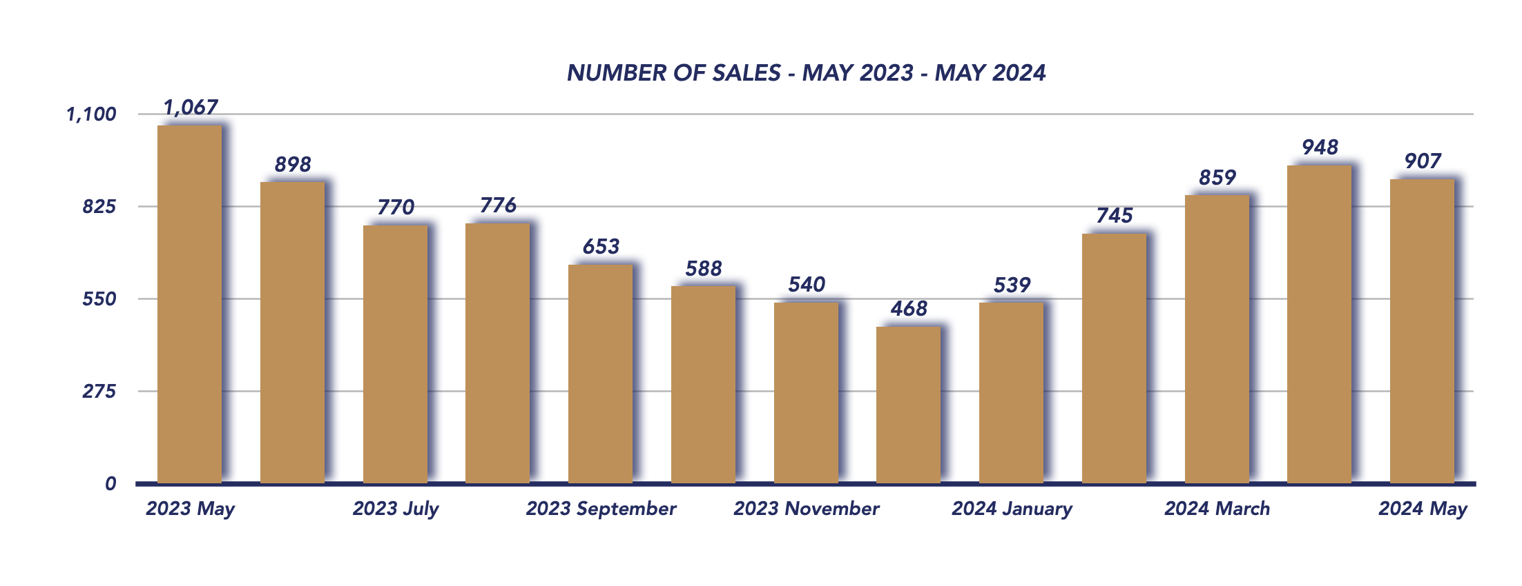 Durham Region Housing May 2024