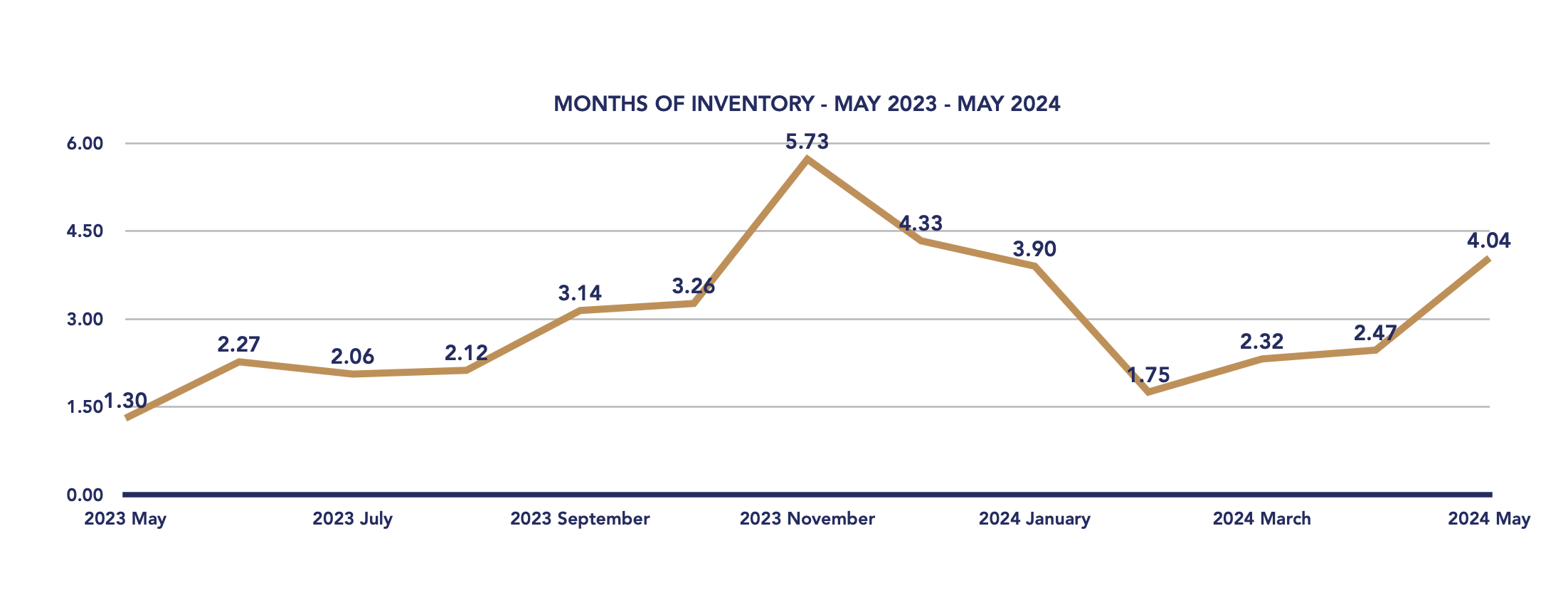 Scugog Housing May 2024