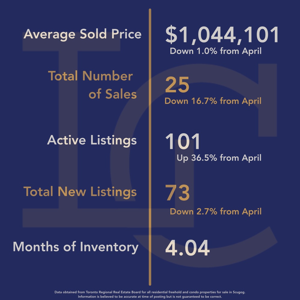 Scugog Housing May 2024