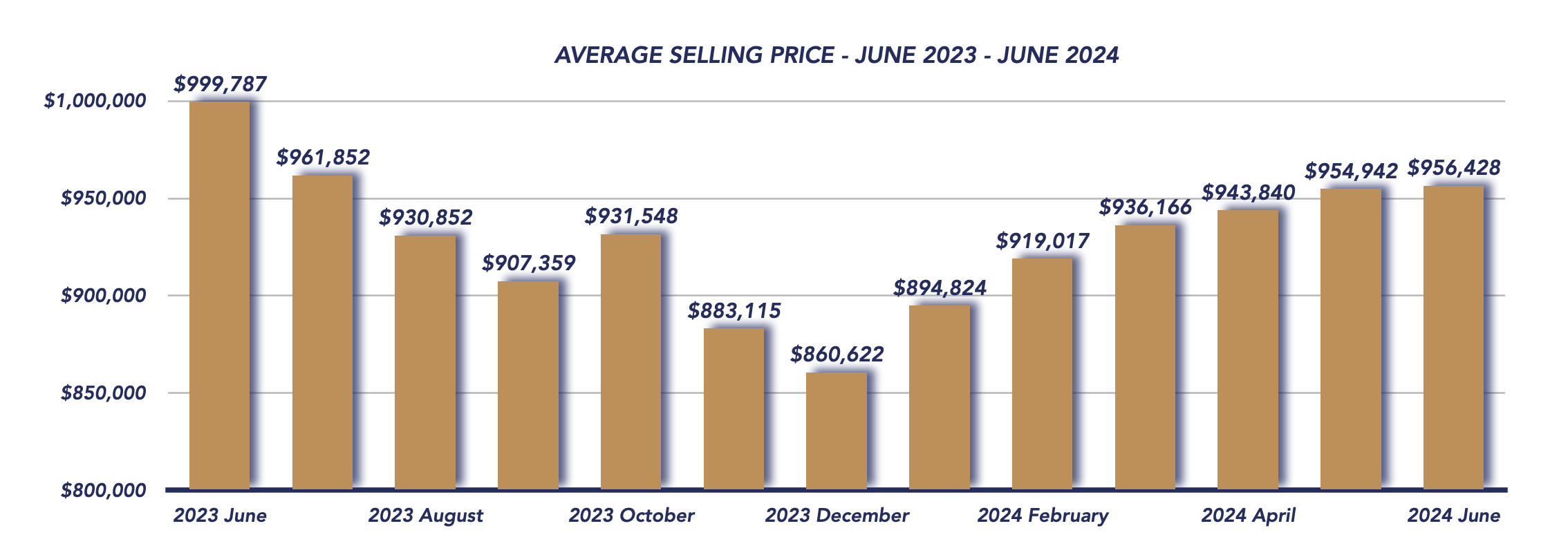 Durham Region Housing June 2024