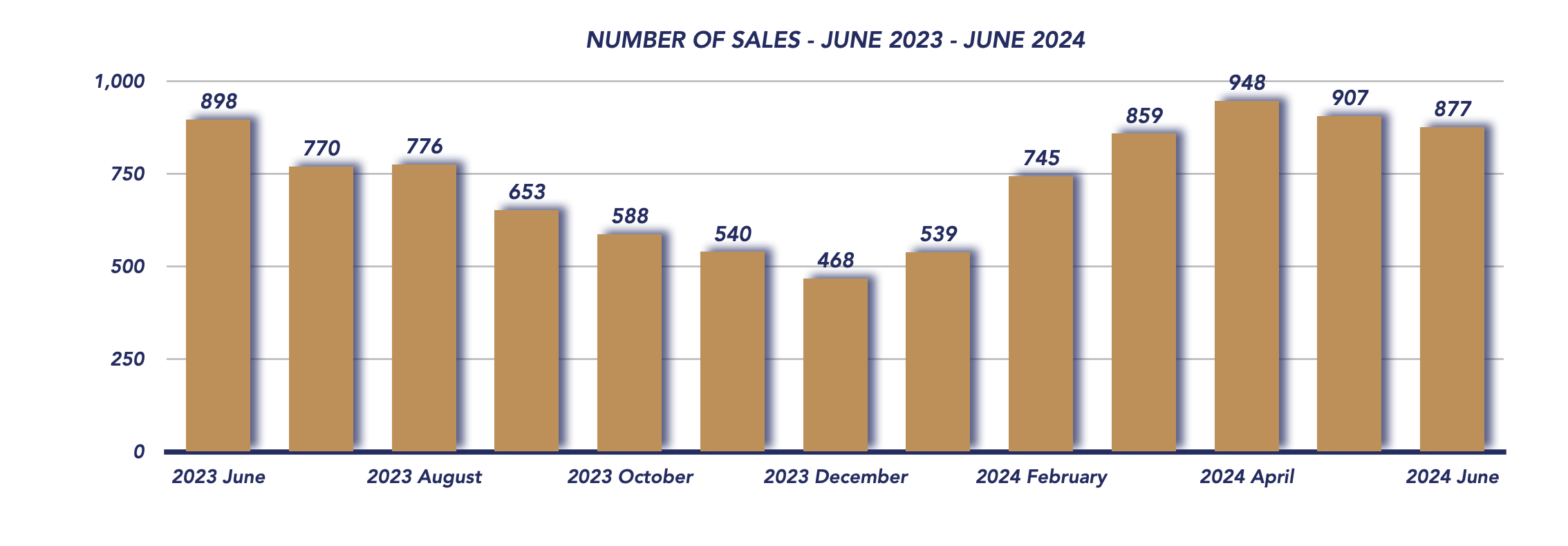 Durham Region Housing June 2024