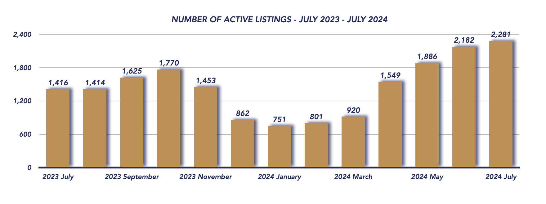 Durham Region Housing July 2024