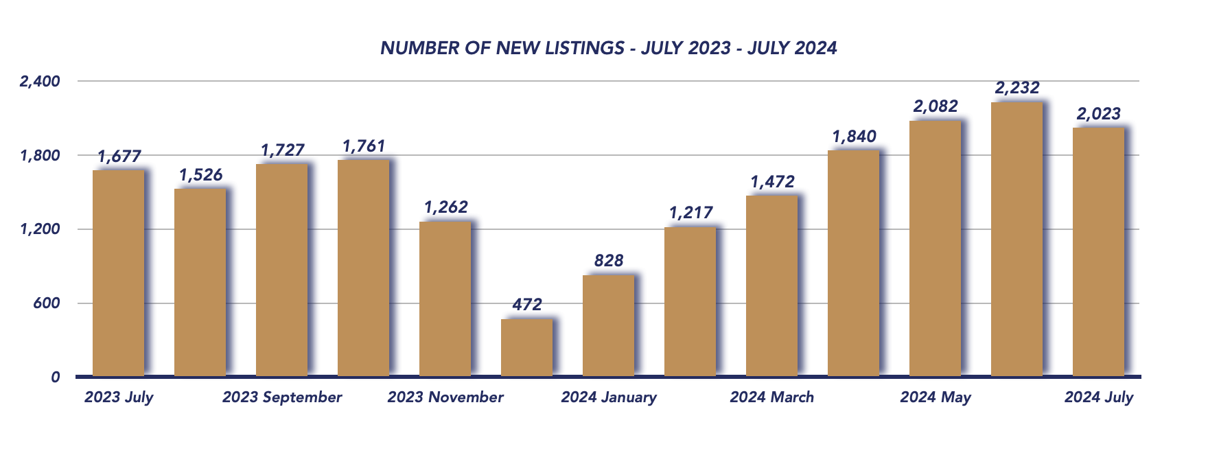 Durham Region Housing July 2024