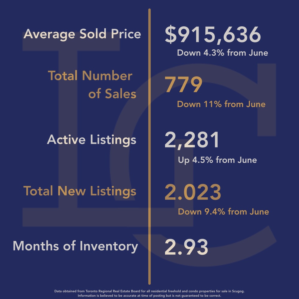 Durham Region Housing July 2024