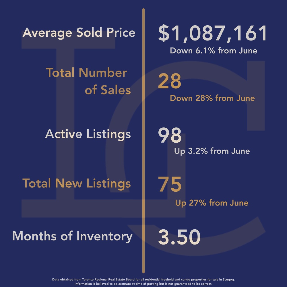 Scugog Housing July 2024