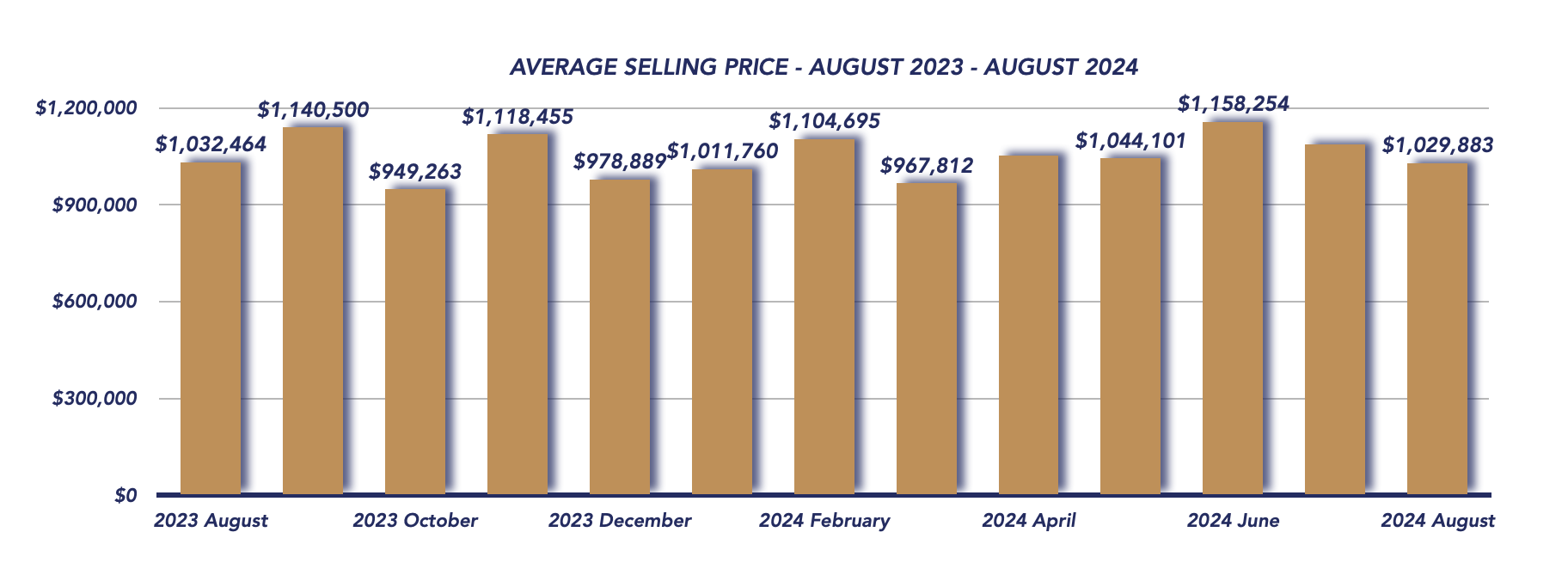 Scugog Housing August 2024