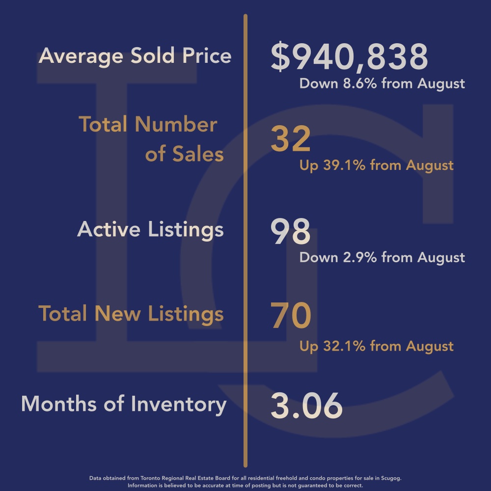 Scugog Housing September 2024