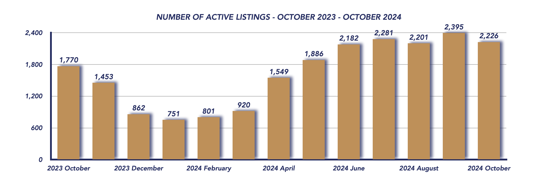 Durham Region Housing October 2024