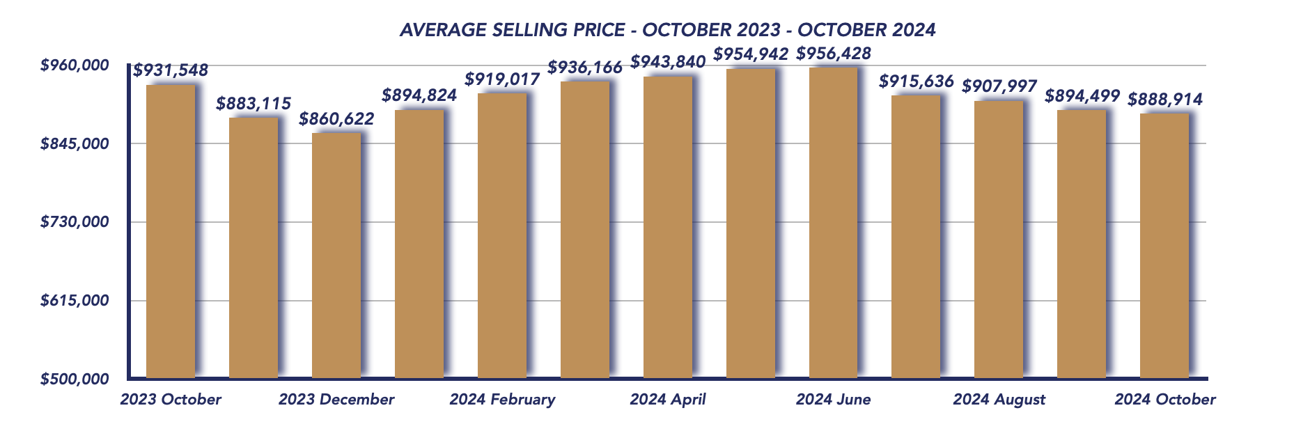 Durham Region Housing October 2024