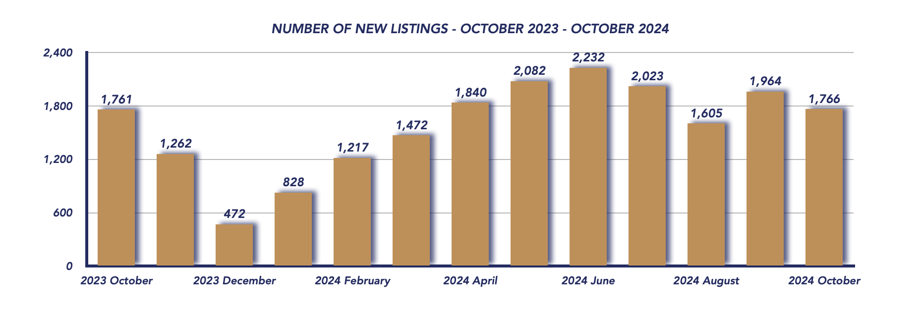 Durham Region Housing October 2024