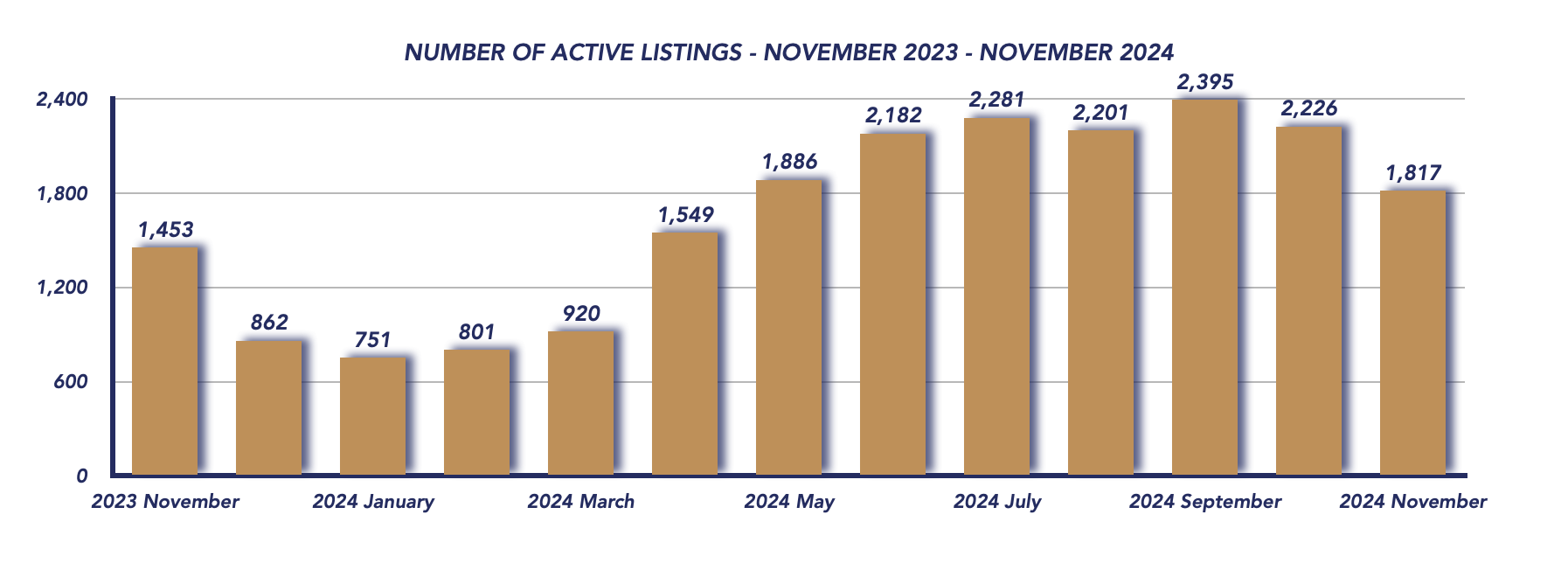 Durham Region Housing November 2024