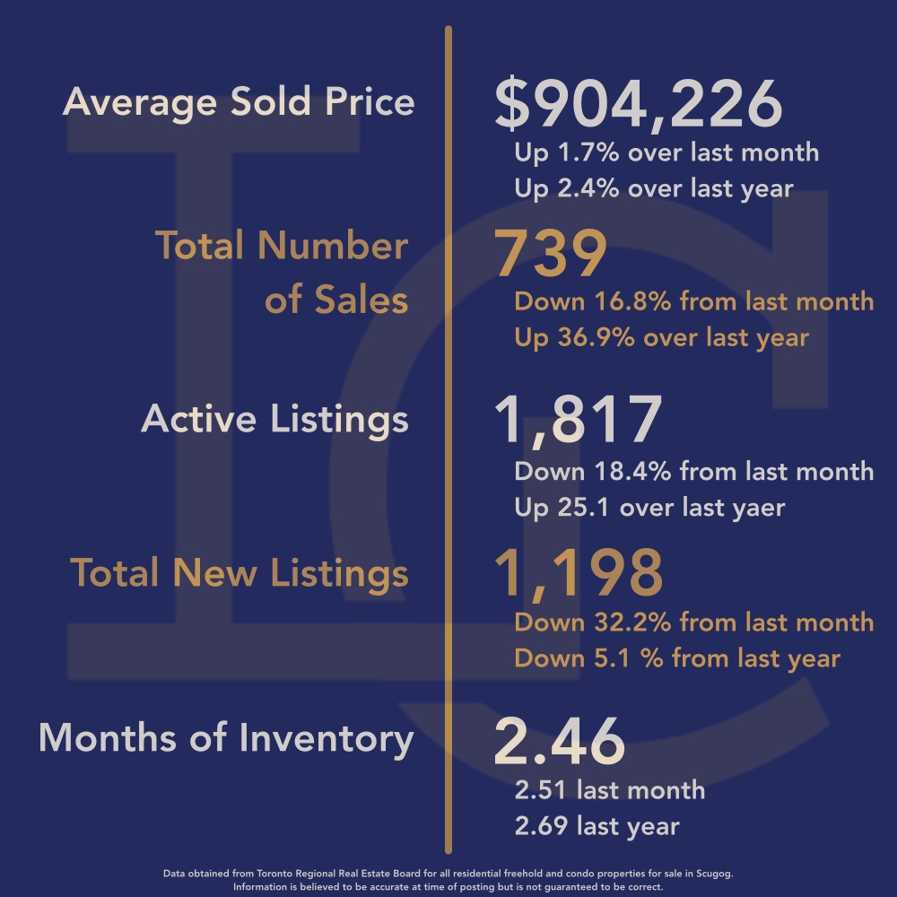 Durham Region Housing November 2024