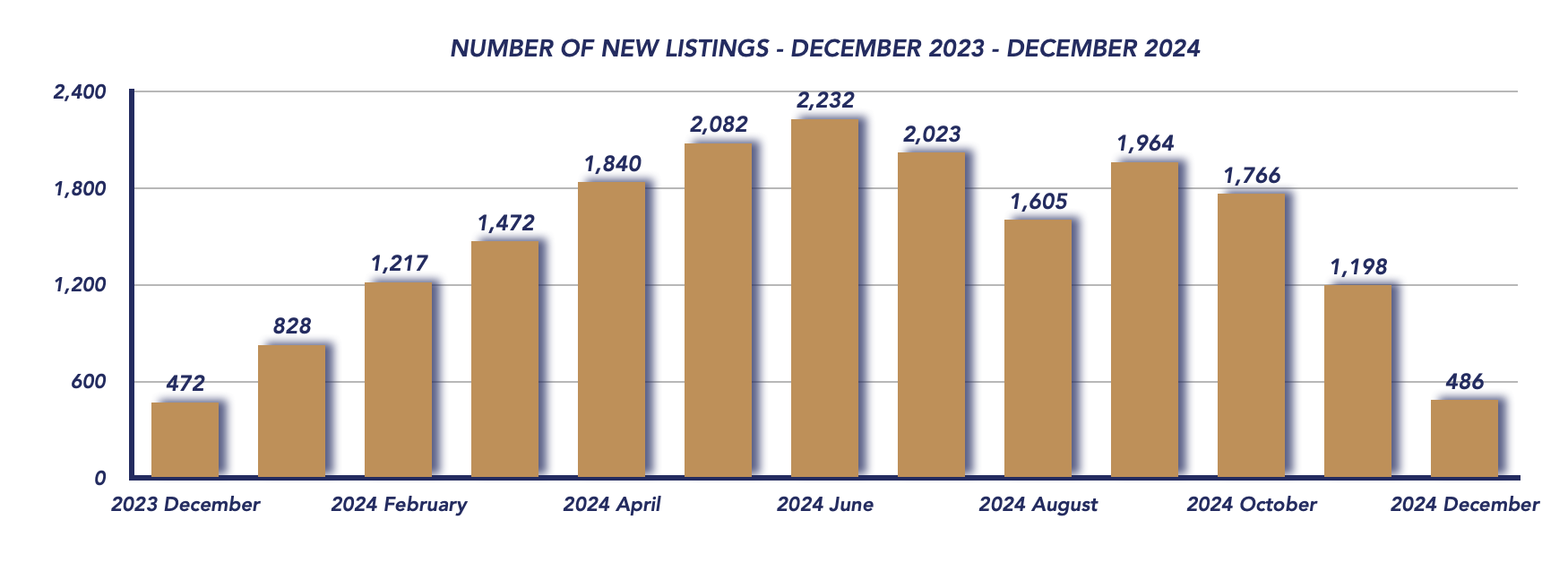 Durham Region Housing December 2024