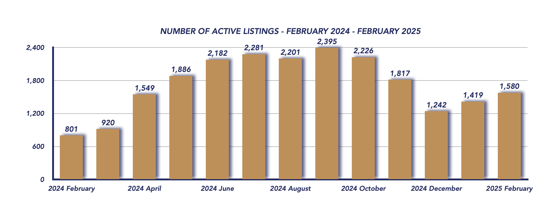 Durham Region Housing February 2025