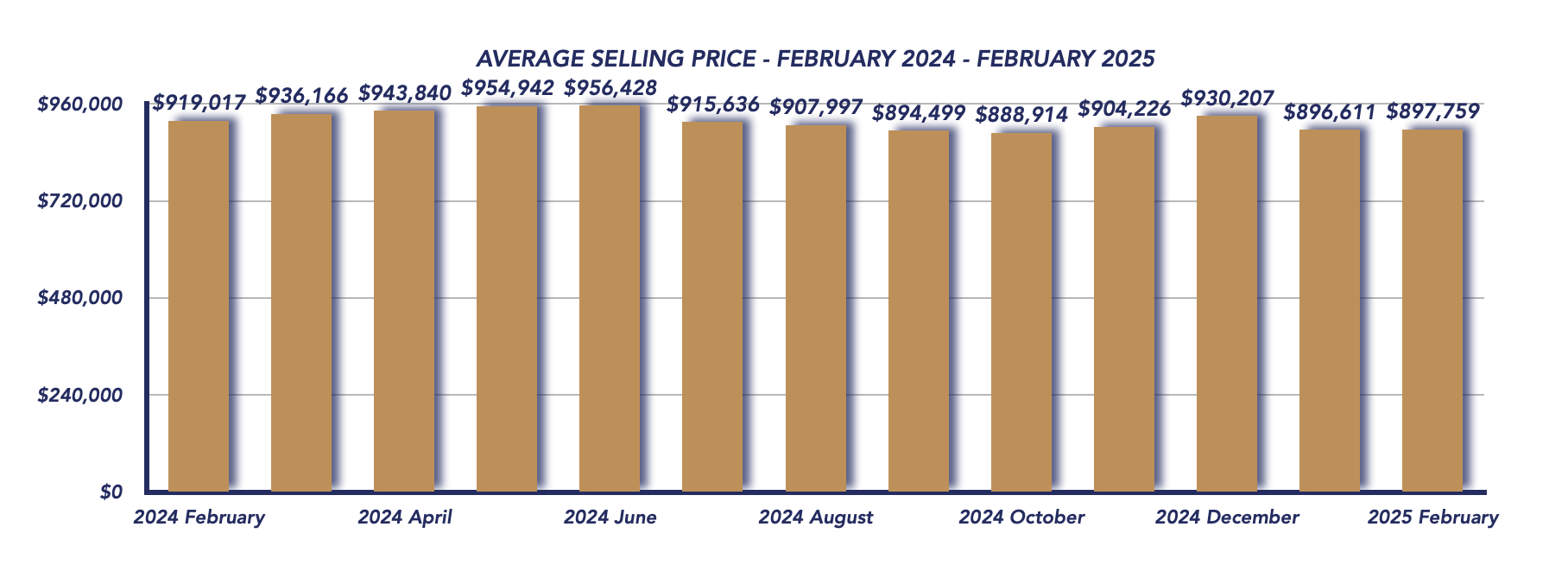 Durham Region Housing February 2025