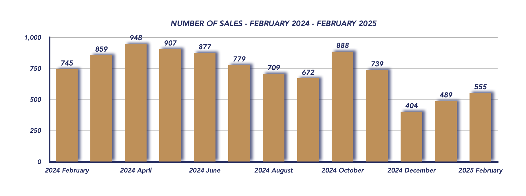 Durham Region Housing February 2025