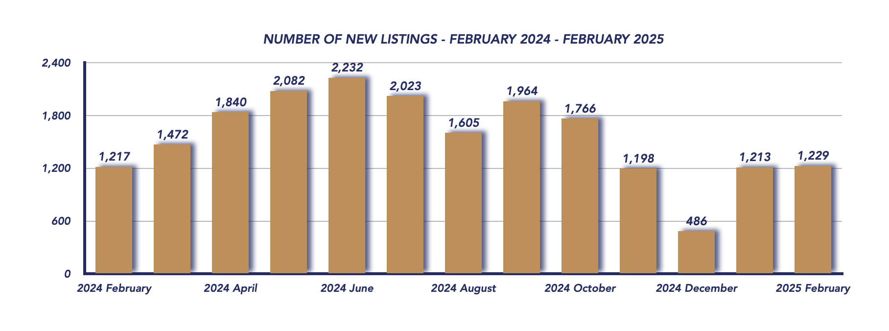 Durham Region Housing February 2025