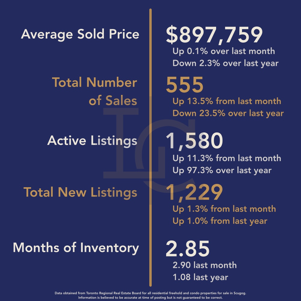 Durham Region Housing February 2025