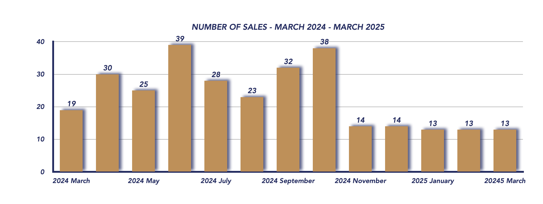 Scugog Housing March 2025