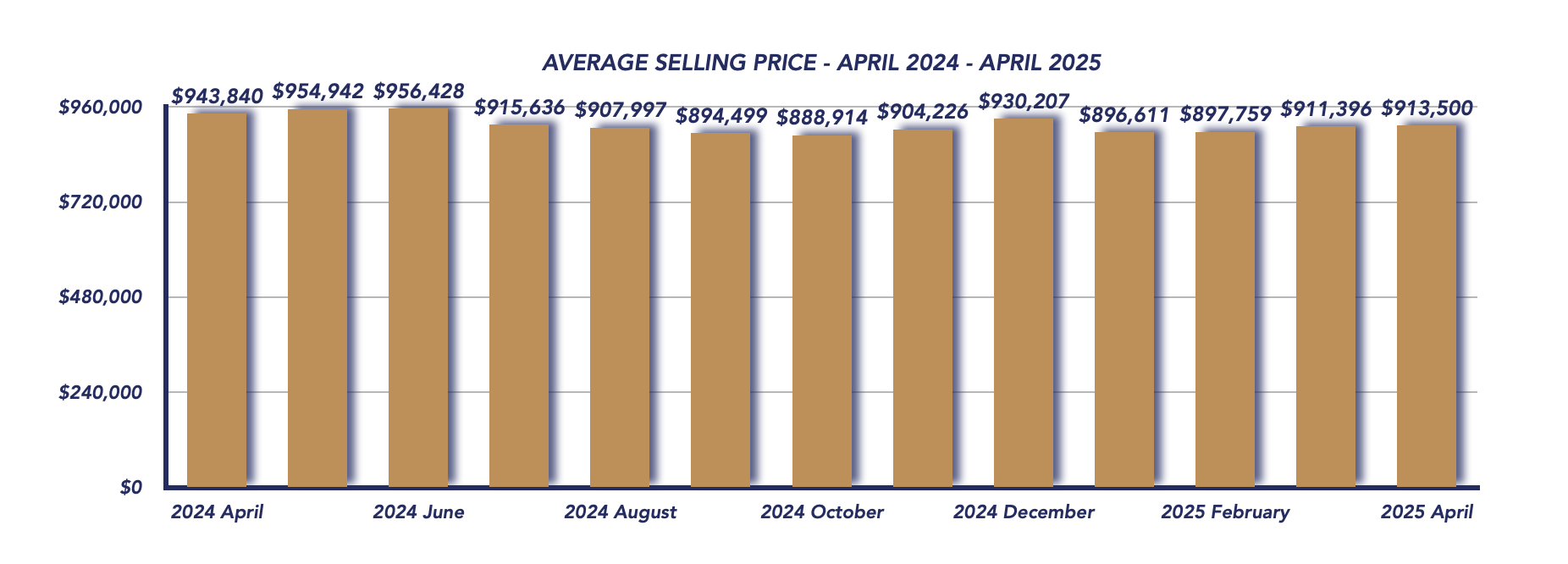 Durham Region Housing April 2024