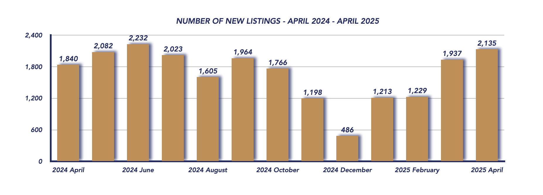 Durham Region Housing April 2024