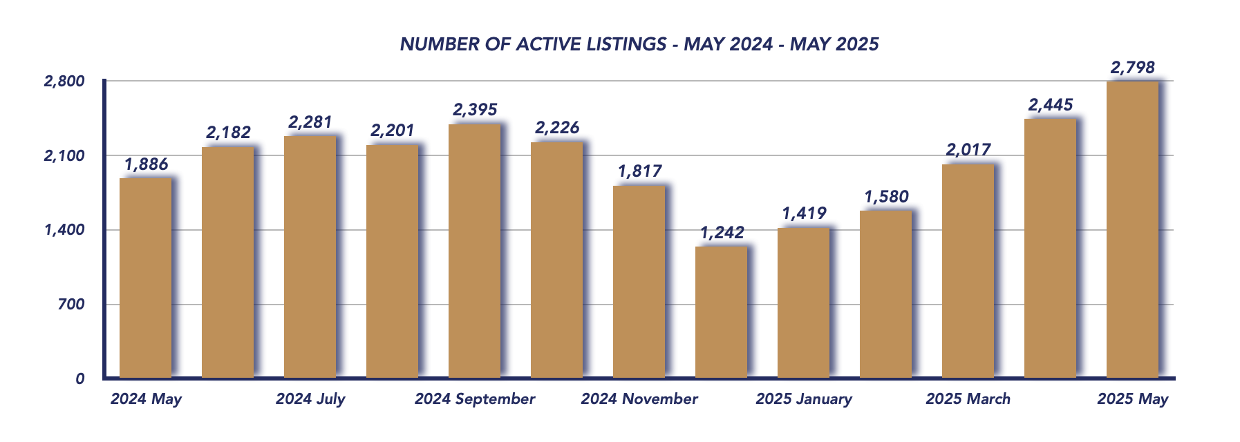 Durham Region Housing May 2025