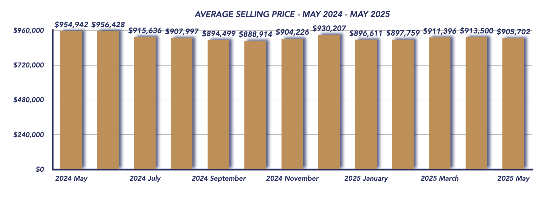 Durham Region Housing May 2025