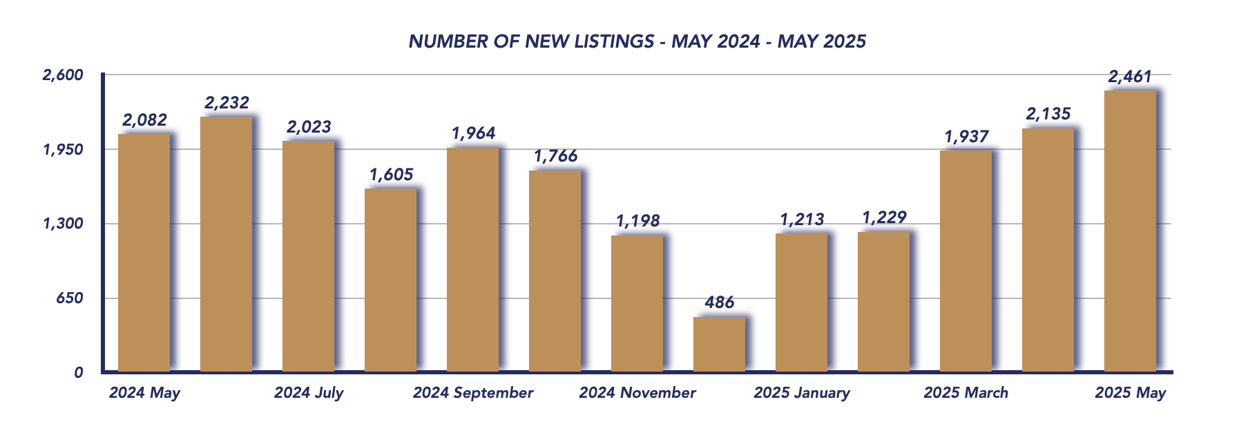 Durham Region Housing May 2025
