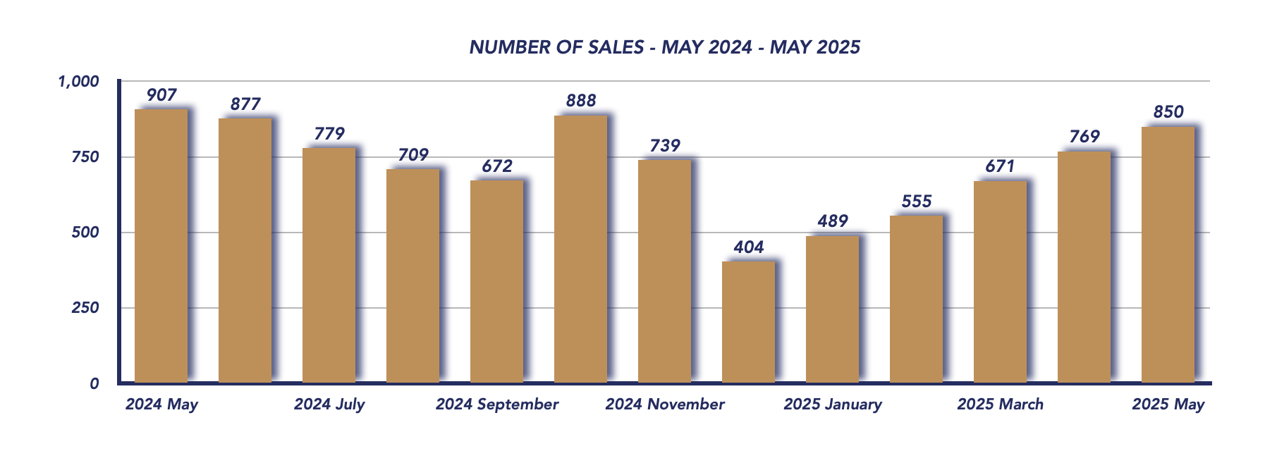Durham Region Housing May 2025