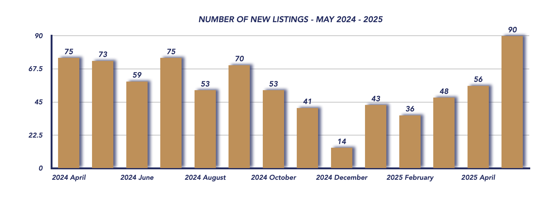 Scugog Housing May 2025