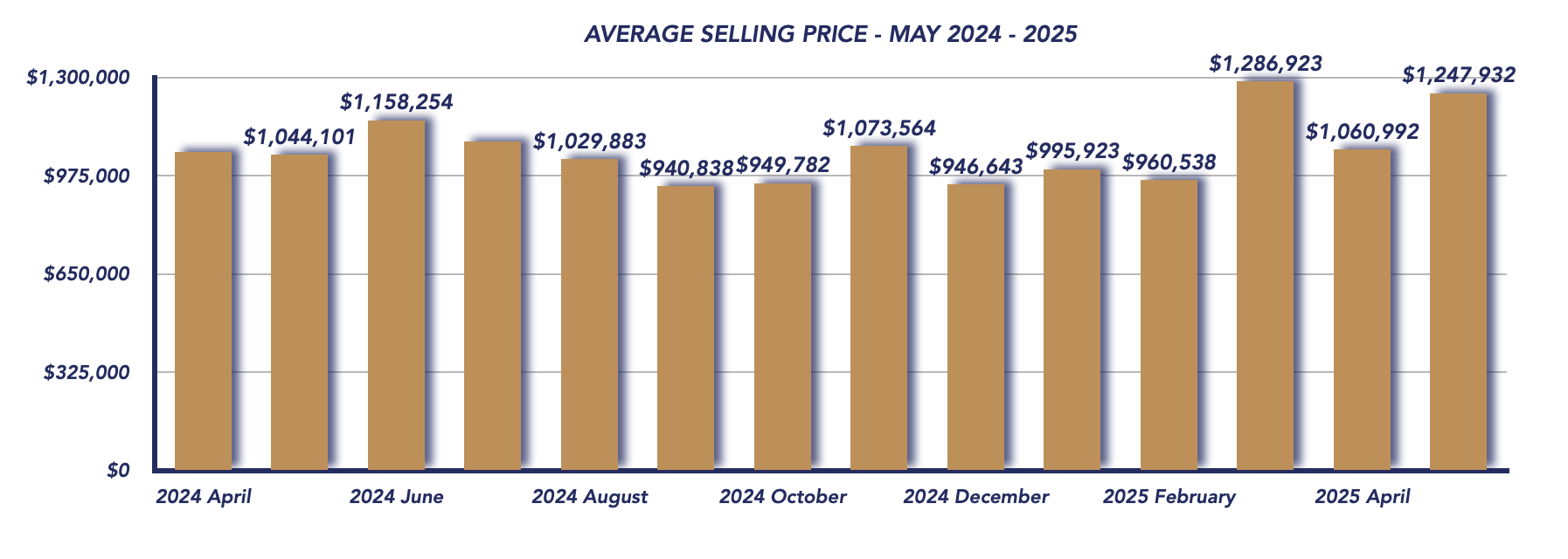 Scugog Housing May 2025
