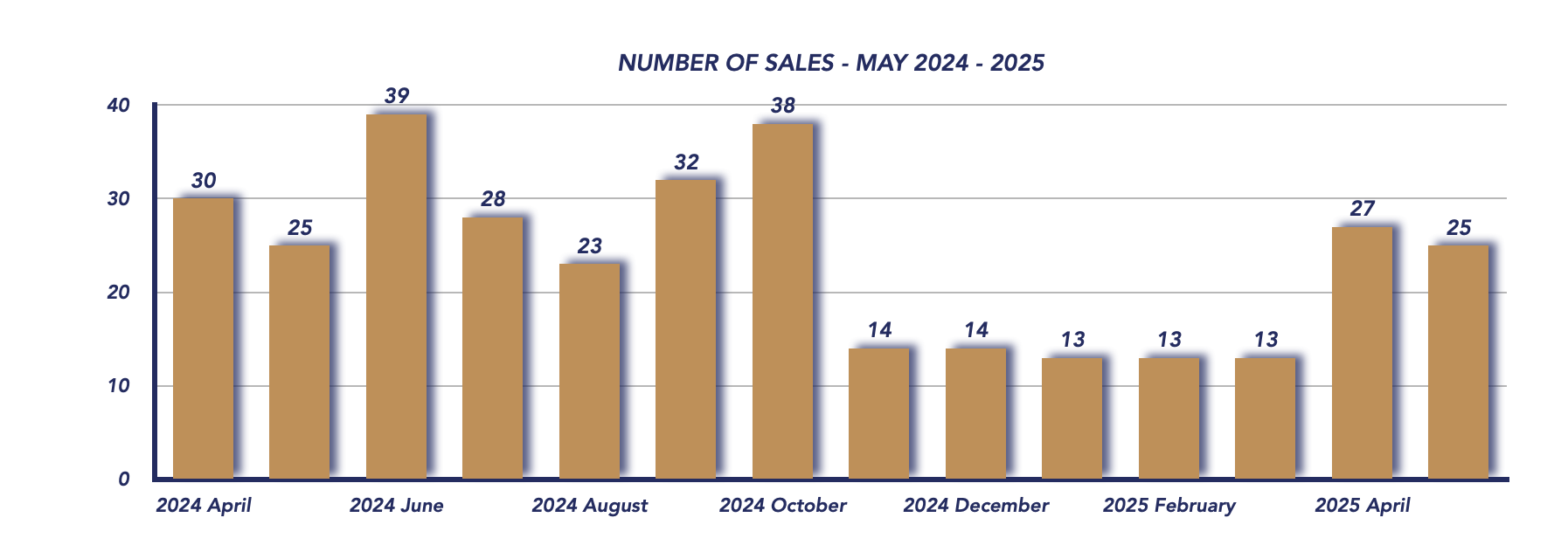 Scugog Housing May 2025