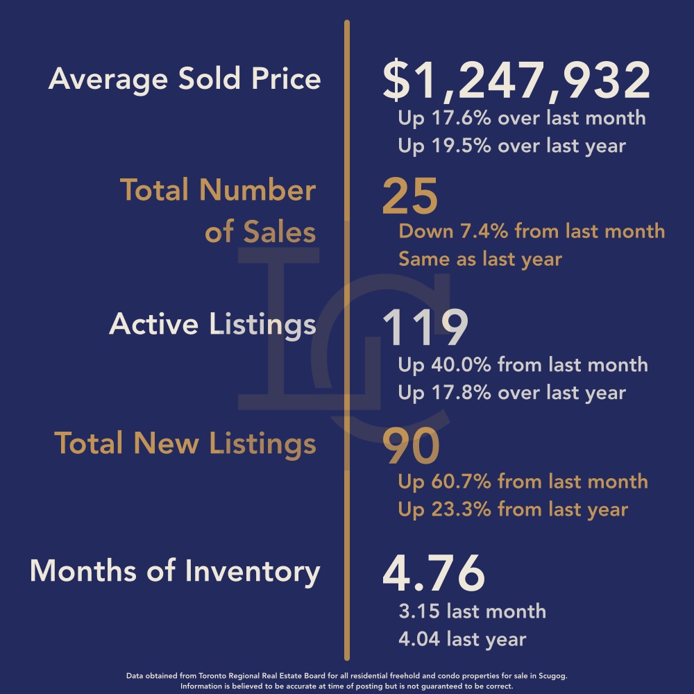 Scugog Housing May 2025
