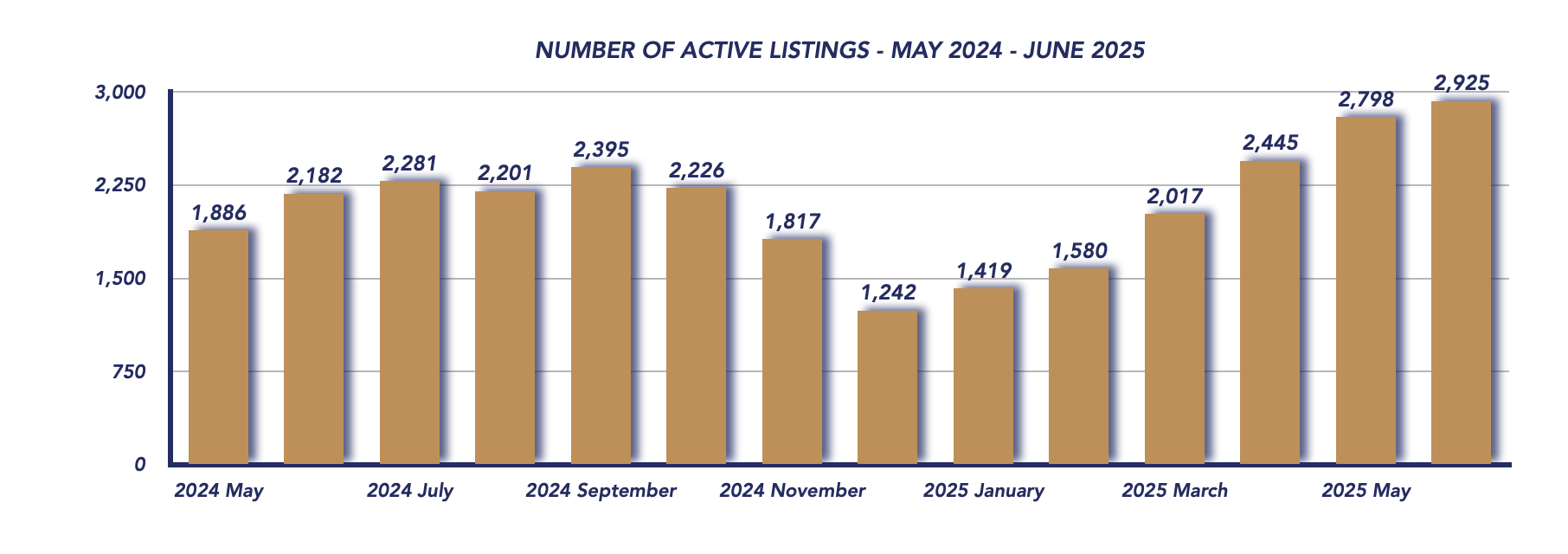 Durham Region Housing June 2025