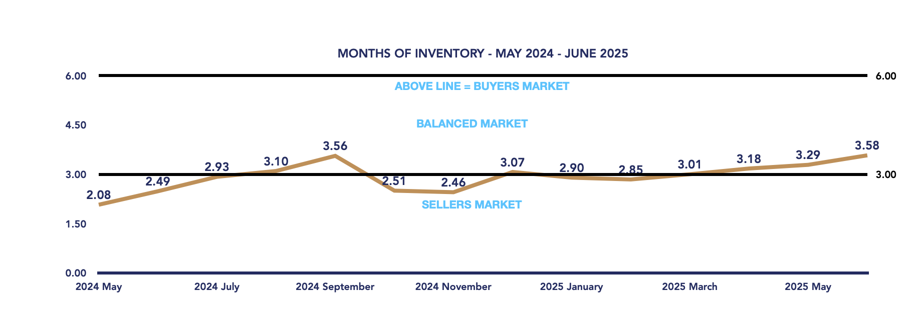 Durham Region Housing June 2025
