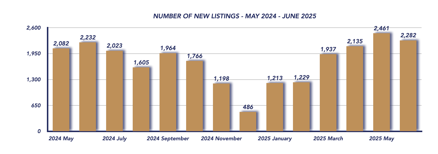 Durham Region Housing June 2025