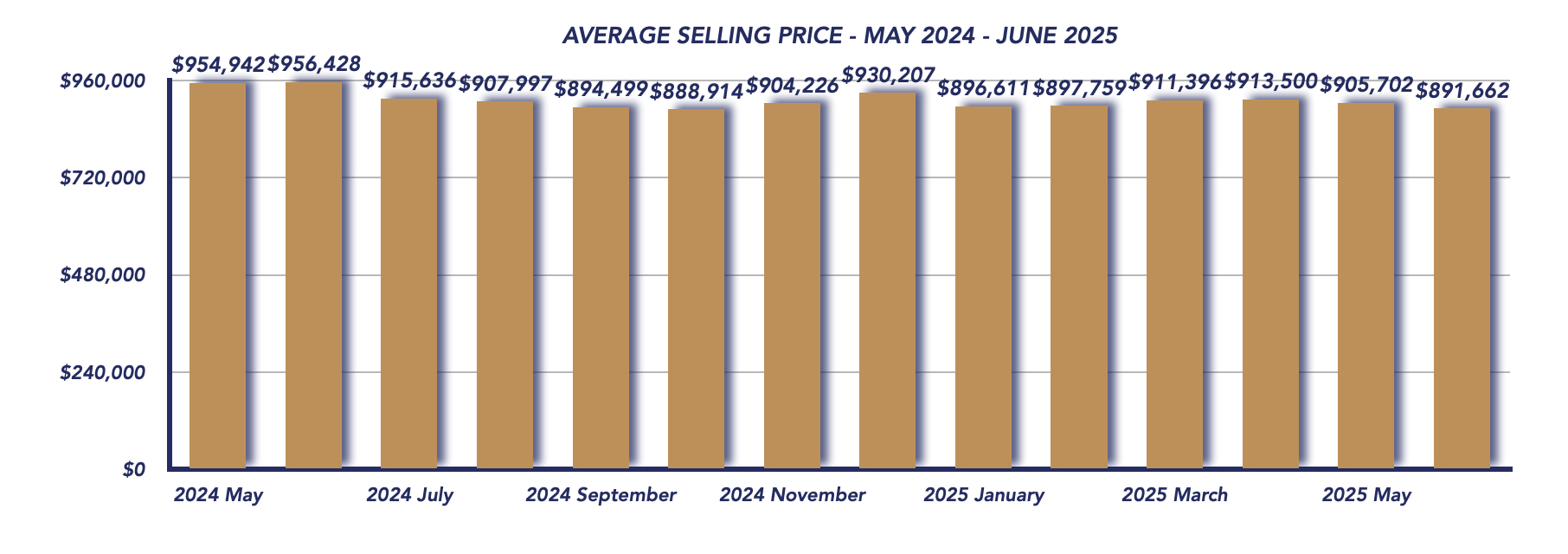 Durham Region Housing June 2025