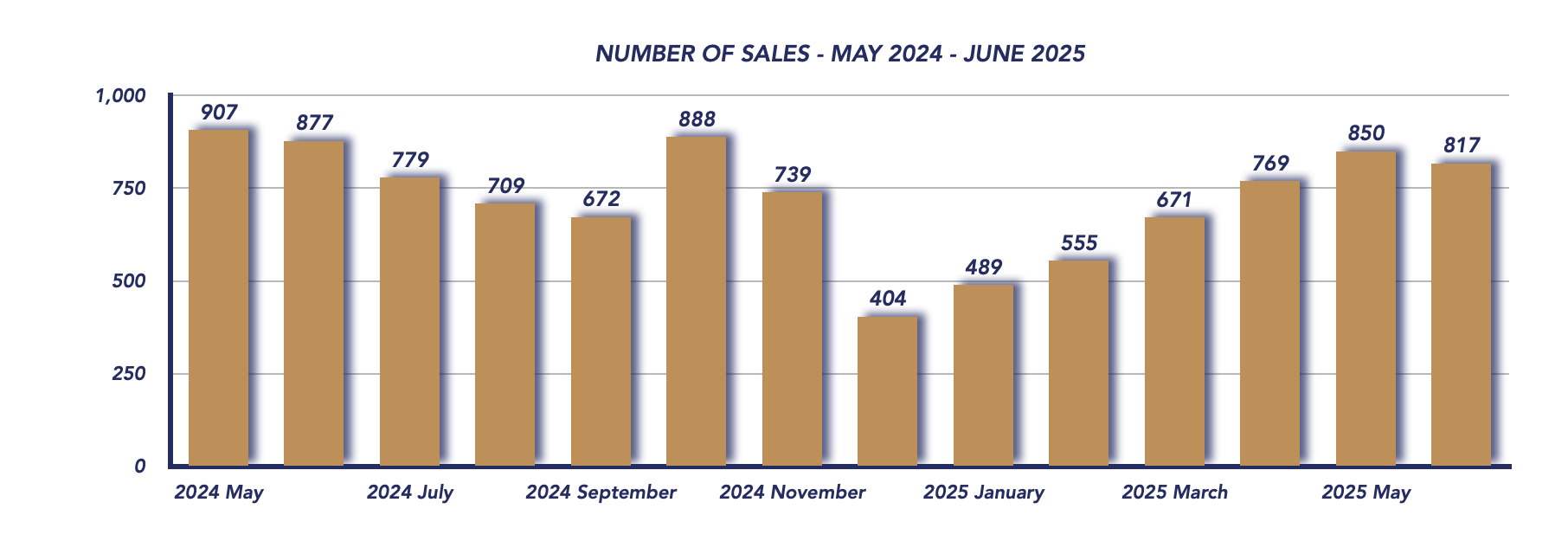 Durham Region Housing June 2025