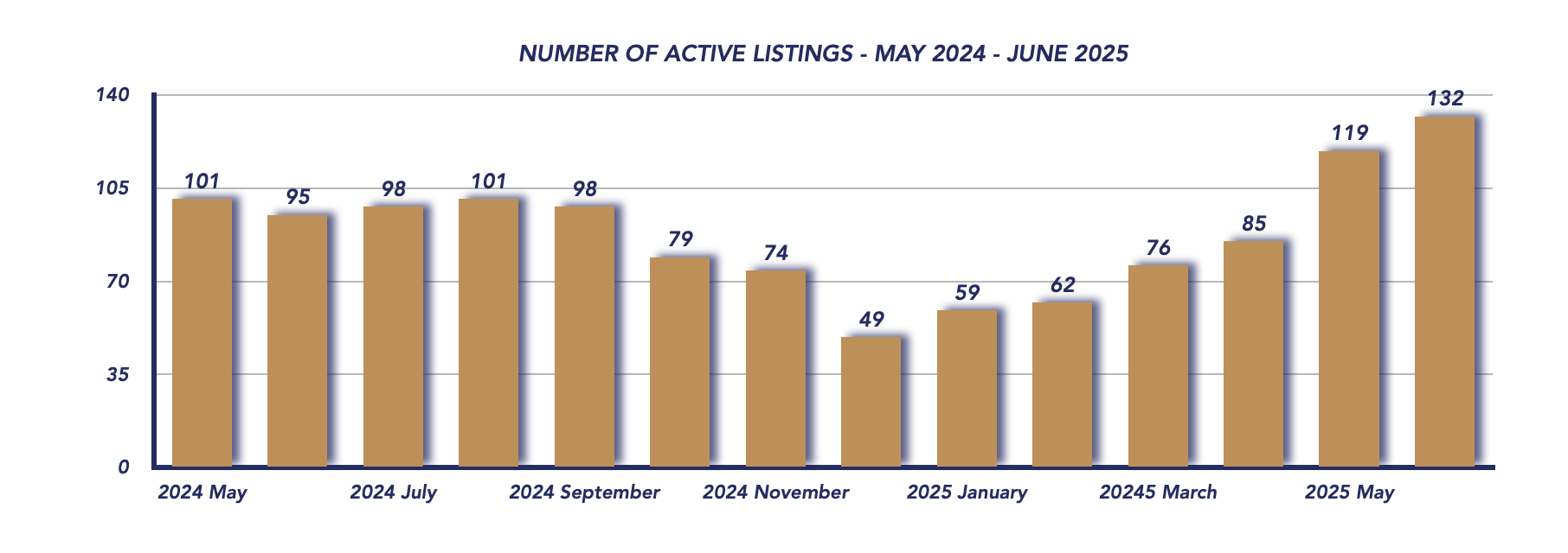 Scugog Housing June 2025