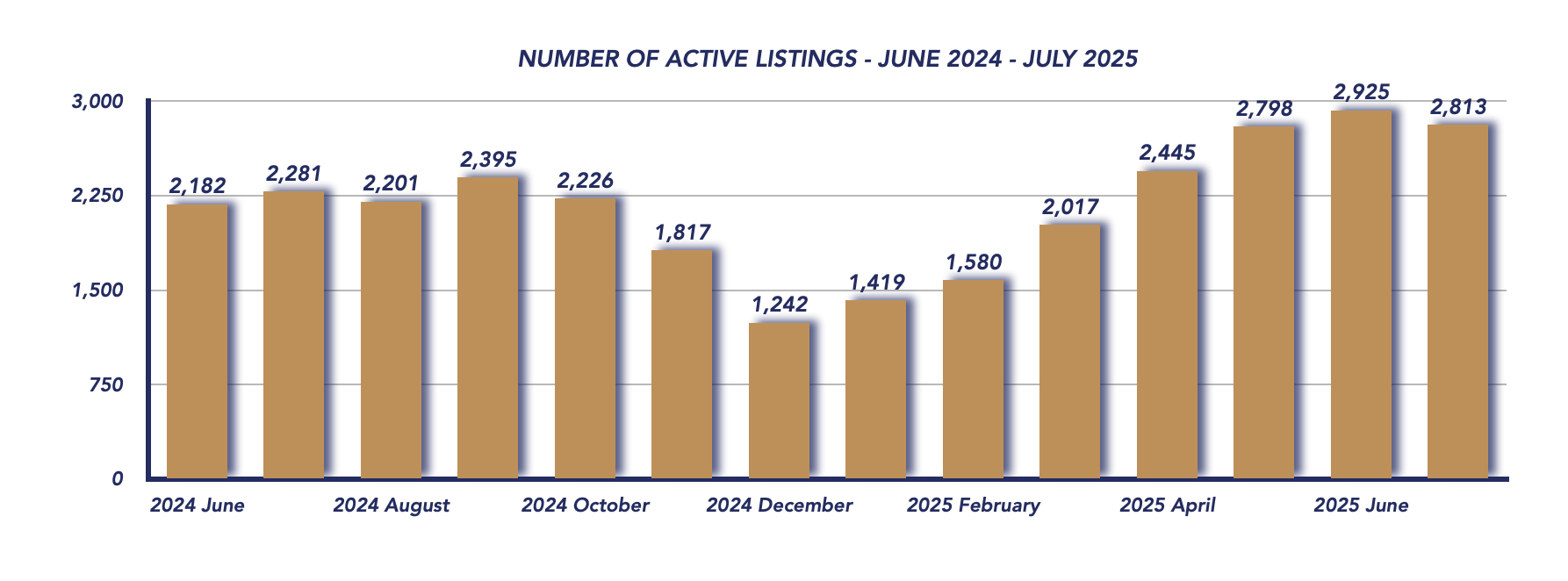 Durham Region Housing July 2025