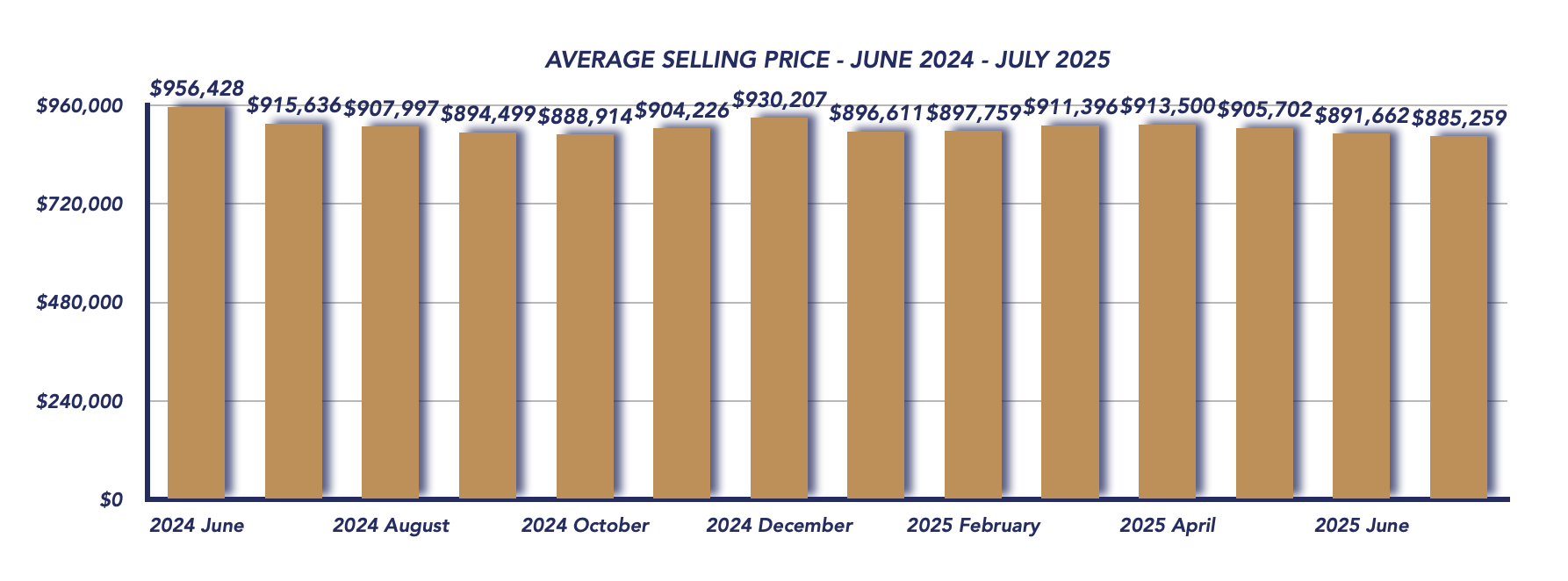 Durham Region Housing July 2025